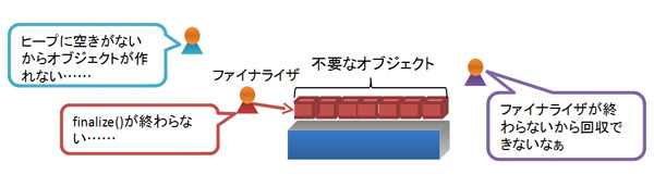 図9　ファイナライザが終わらない