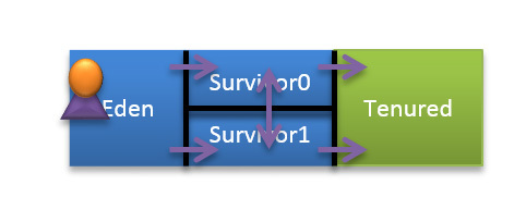 図12　GCによるオブジェクトの遷移