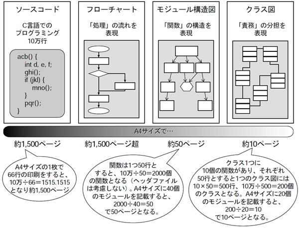 図A　設計図と記述の抽象度