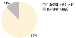 図1　受験者の比率：企業受験と個人受験