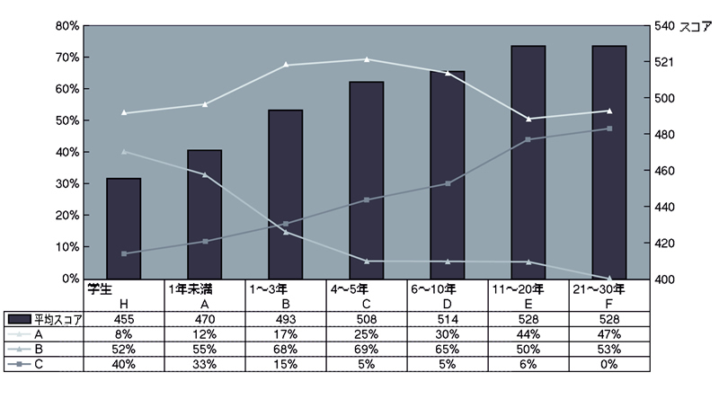 図1　受験者プロファイル―平均スコア（参考）