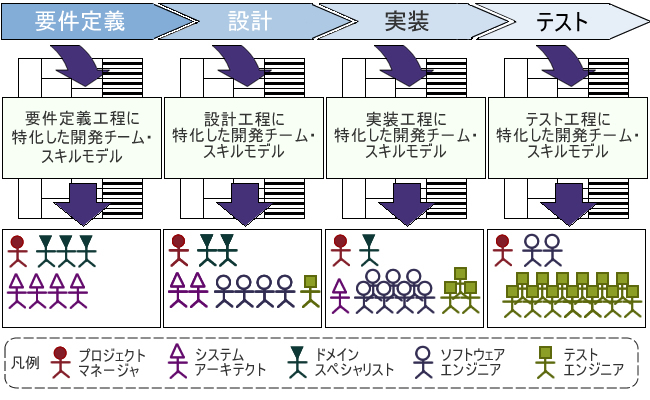 図1　プロジェクトでの活用：開発工程に合わせた人材の配置