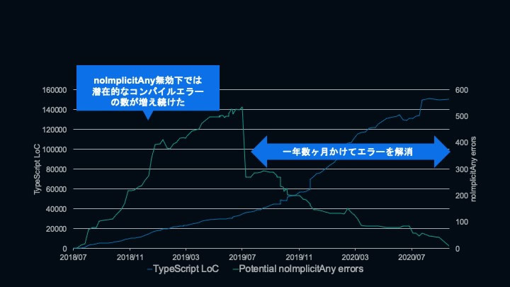 noImplicitAny有効化の経過