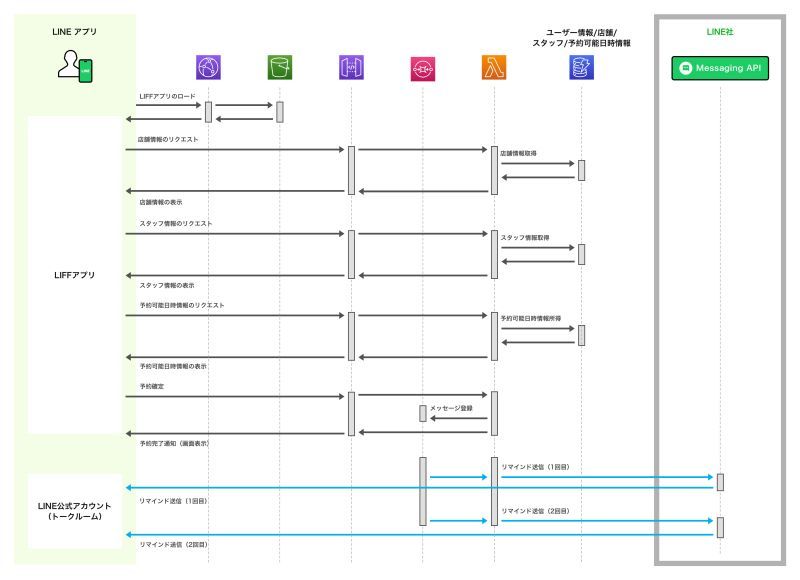 AWSを利用したシーケンス図