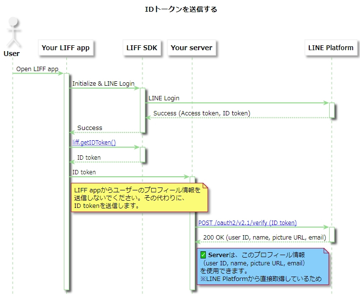 IDトークンを送信してユーザ情報を取得する