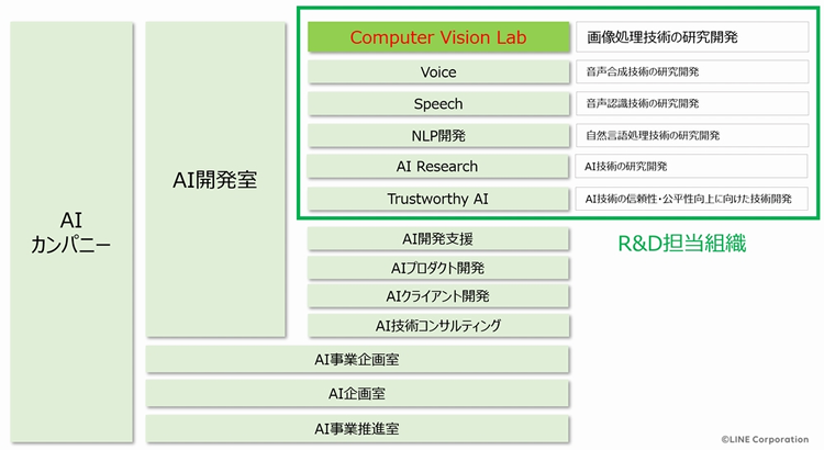 図　AIカンパニー組織図とComputer Vision Labの位置付け