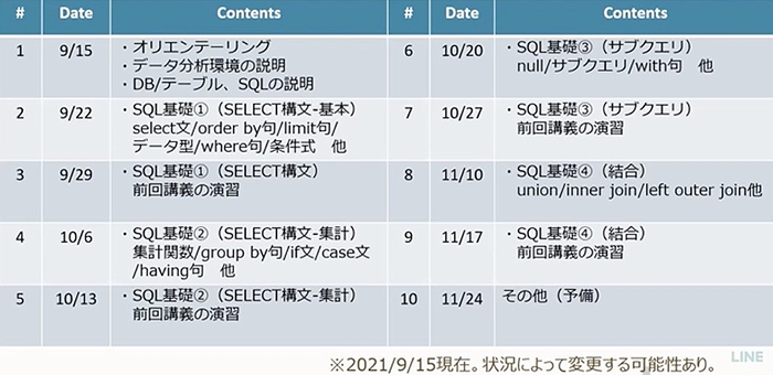 SQL講座のeラーニングの内容（学習の進め方）