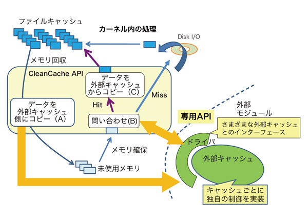 図1　CleanCacheの役割