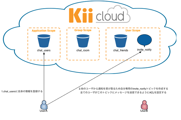 サインアップ時のデータフロー