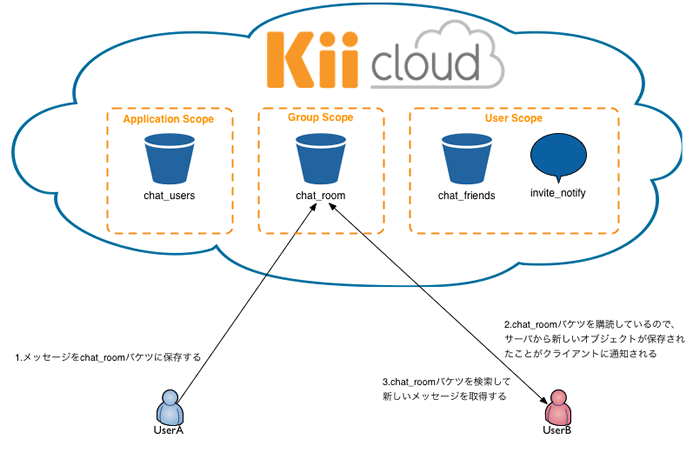 メッセージ送受信時のデータフロー