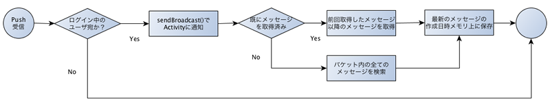 メッセージ受信処理のフロー