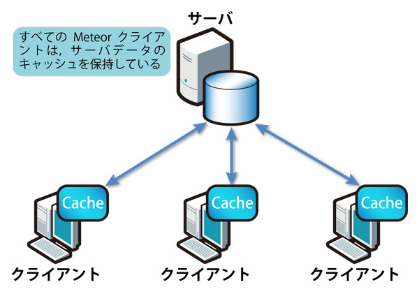 図1　Meteorクライアントは、サーバデータのキャッシュを保持する