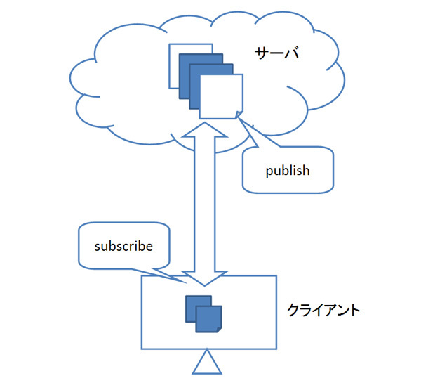 図1　publishとsubscribe