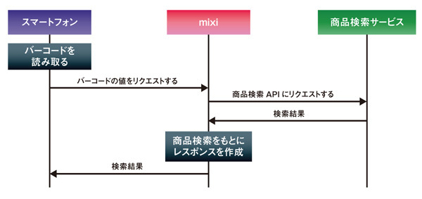 図2　バーコードチェックのロジック