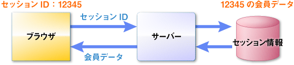 図1　セッションの仕組み