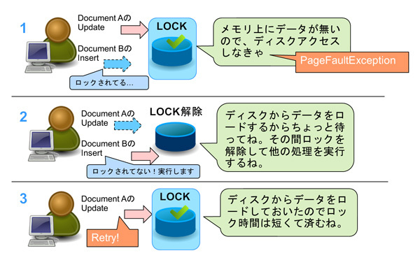 図2　Page Faultアーキテクチャ