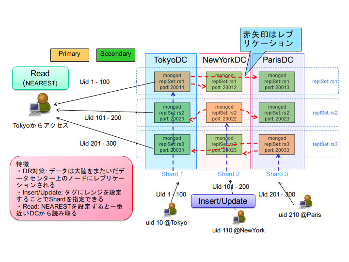 図4　大陸間をまたがったHA構成の例