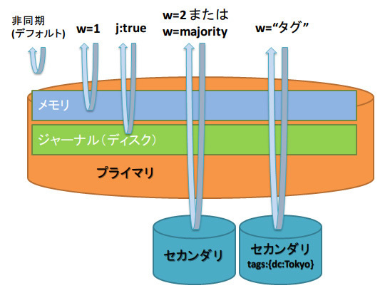 図3　書き込み保証