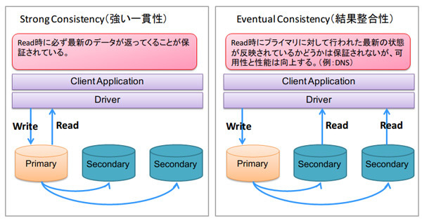 図4　読み取り負荷分散