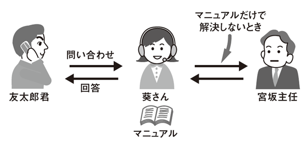 図1　電話サポートの業務手順