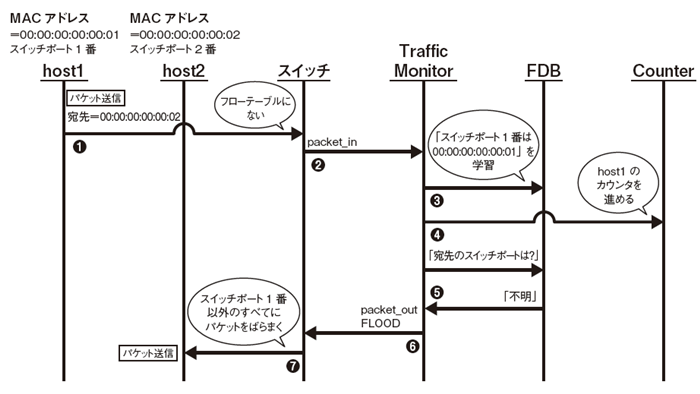 図4　host1からhost2宛にパケットを送信したときの動作シーケンス