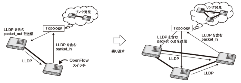 図5　LLDPを用いたネットワークトポロジ検出のしくみ