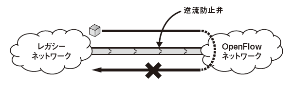 図4　レガシーネットワークとOpenFlowネットワークの間での逆流を防止する
