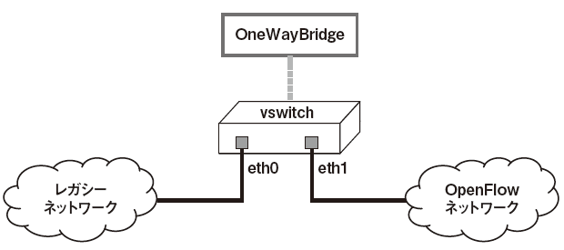 図5　逆流防止弁（OneWayBridgeコントローラ）を実行するときの物理構成