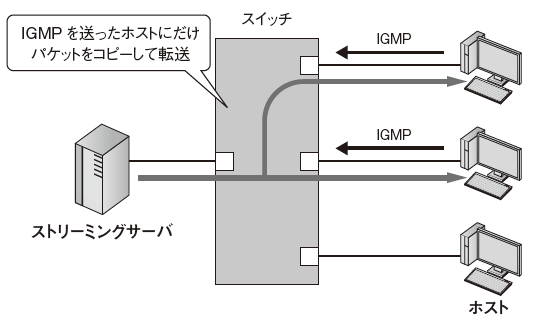 図2　スイッチ1台のマルチキャスト