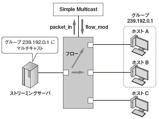 図3　視聴者にだけパケットを送る