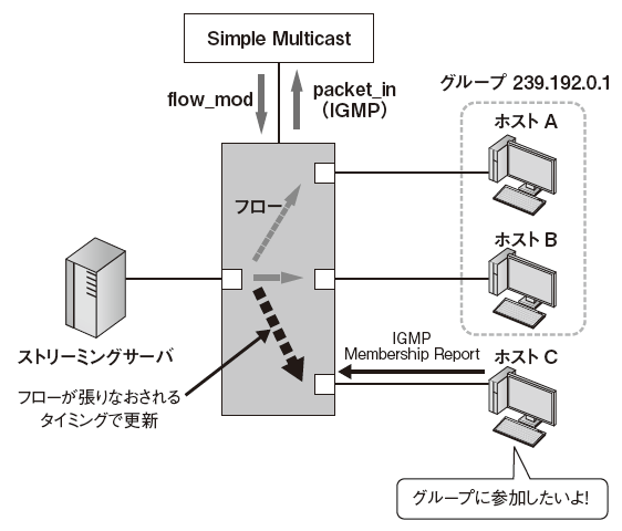 図4　グループへの参加