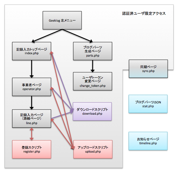 図2　降りつぶし.net　独自スクリプト群