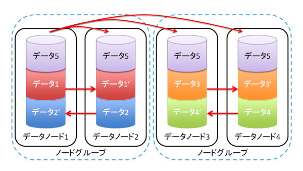 図2　MySQL Cluster 7.5