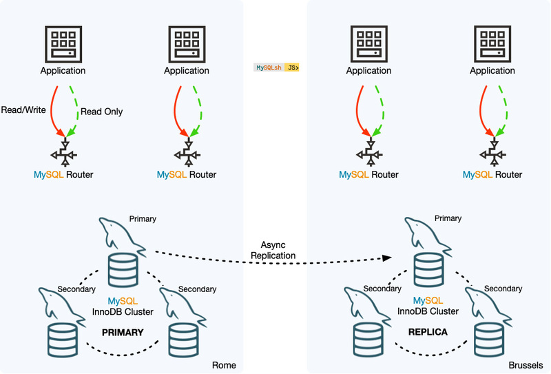 図1　MySQL InnoDB Clusterの構成概要