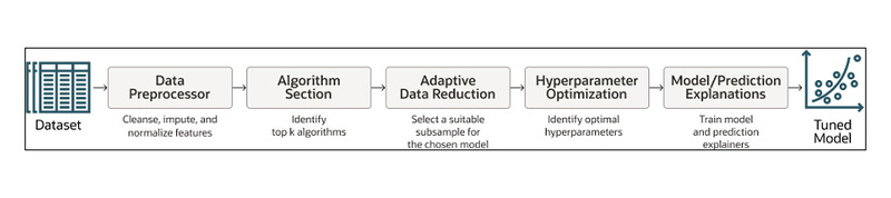 オラクルのAutoMLのパイプライン（MySQL HeatWaveユーザーガイドより）