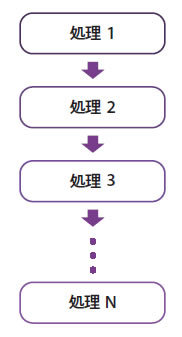 図1　普通のプログラムの処理の遷移