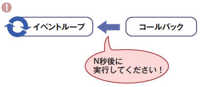 図2　イベント駆動プログラムの処理の遷移