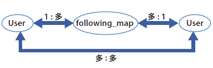 図1　多：多のリレーション