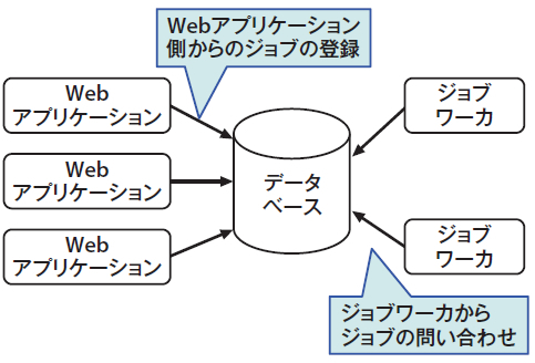 図2　TheSchwartzの処理構成