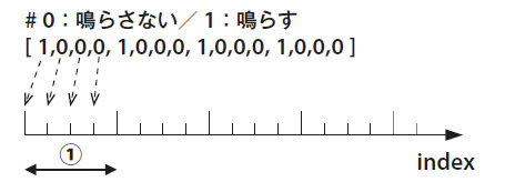 図7　発音タイミング