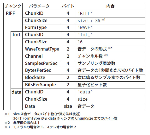 図8　WAVEファイルフォーマット