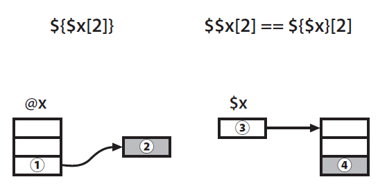 図1　${$x[2]}と$$x[2]の違い