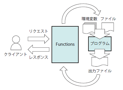 図1　HTTPトリガ