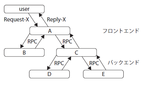 図1　ユーザーからのリクエストが複数のコンポーネントで処理される