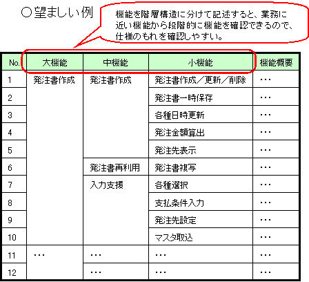 図1　機能階層表の例（ガイドライン第1部-14より）