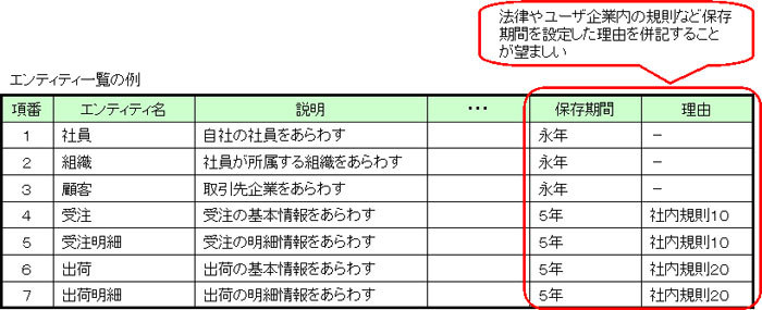 図8　エンティティ一覧の例（保存期間あり：ガイドライン第1部-18より）