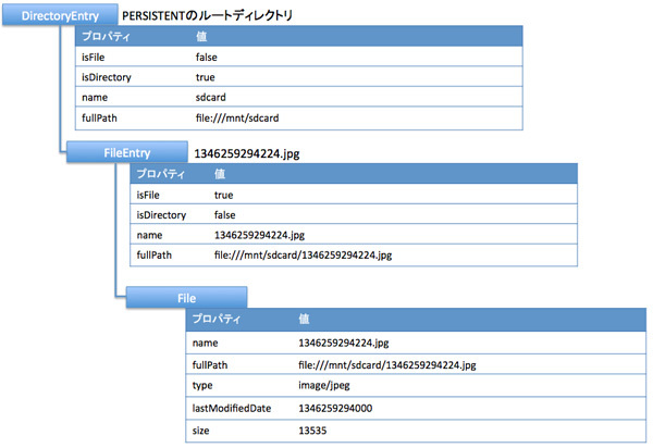 Androidエミュレータ上でのDirecotryEntry/FileEntry/Fileオブジェクト