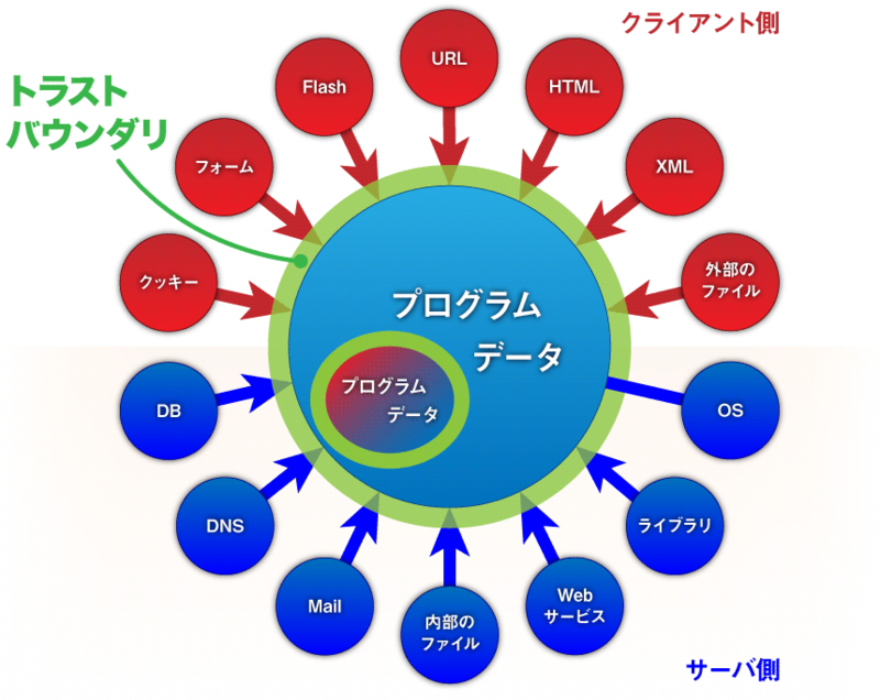 図2　正しいトラストバウンダリの概念