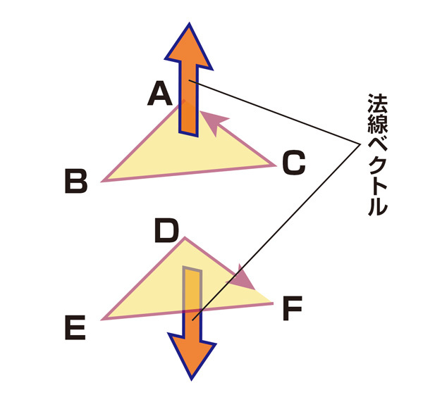 図4　上面・下面の法線ベクトル