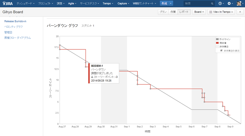 図5　ストーリーポイントをベースに、スプリントの進捗度合いをグラフで確認できる「バーンダウンチャート」。JIRA Agileにはこのほかにもさまざまなレポート機能がある
